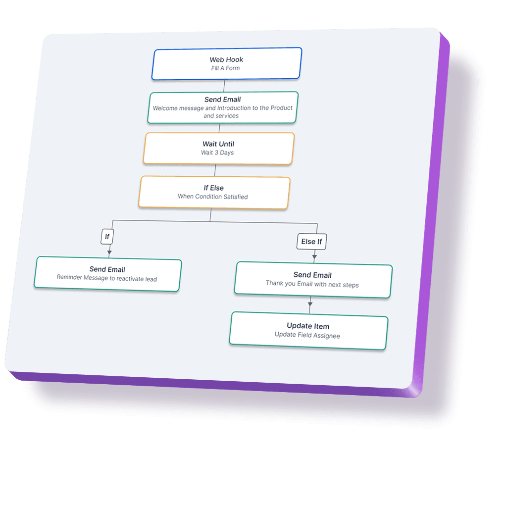 Workflow automation diagram for sales and marketing, streamlining tasks and improving efficiency.