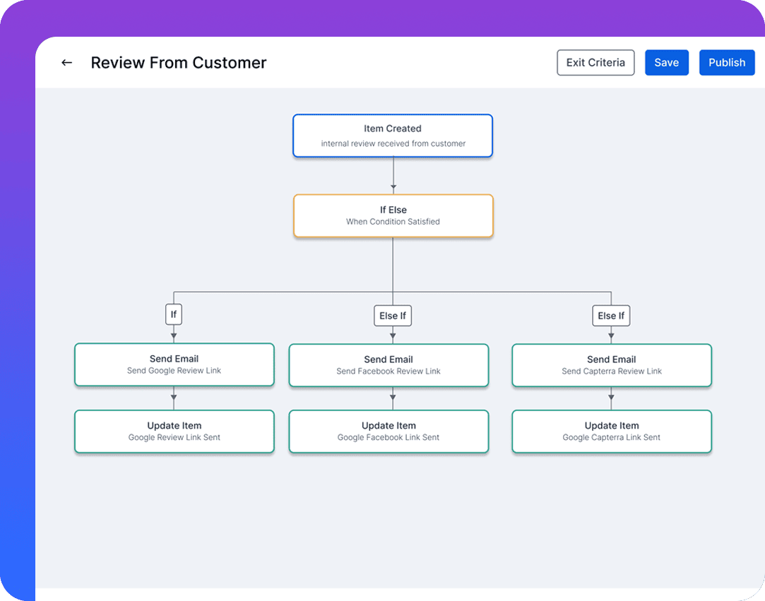 Interface demonstrating automated review requests for Google, Capterra, and Facebook