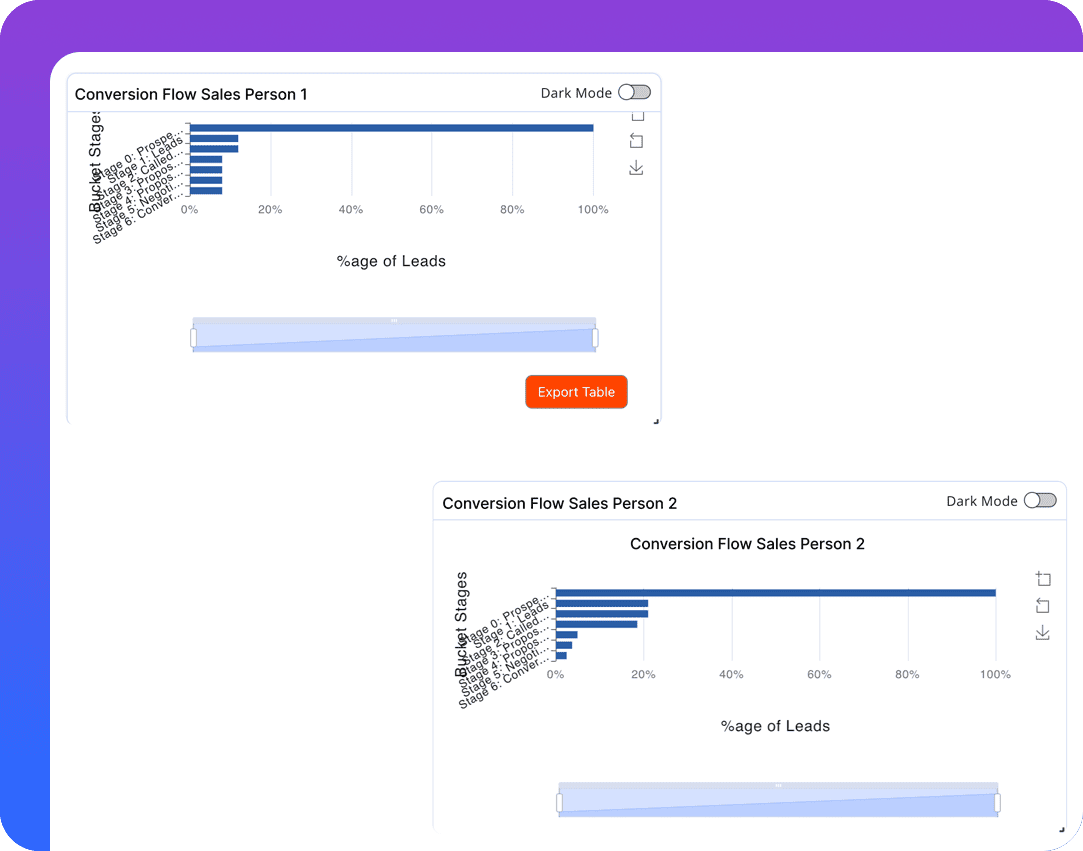 Identifying team weaknesses and training needs through performance reports and dashboards in Pronnel.