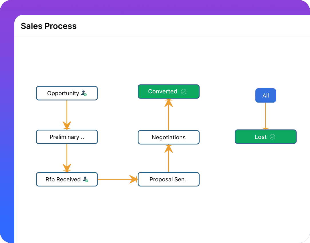 Customizing sales pipeline in Pronnel, showing pre-built templates and customizable features.