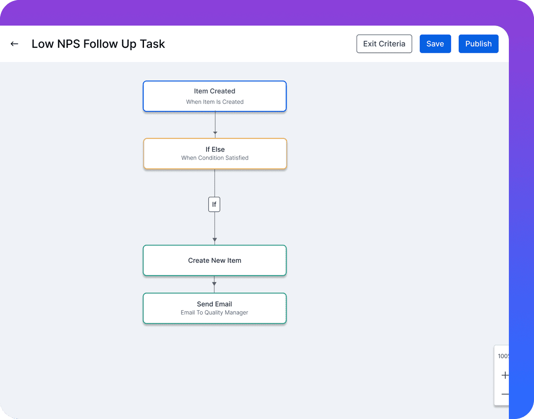 Flowchart of the automated escalation routine for handling negative customer reviews.