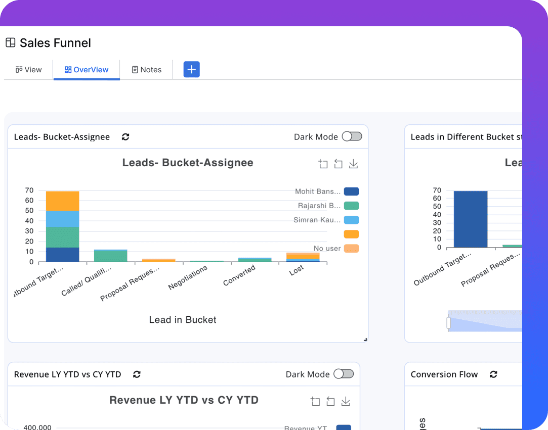 Tracking pipeline health, sales forecasts, lead stages, revenue targets, and conversion ratios in Pronnel.