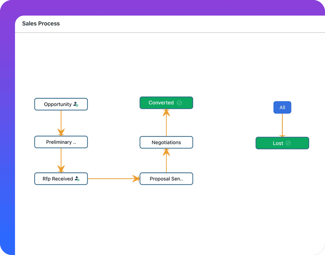 Comprehensive logs of emails, calls, meetings, and custom activities for efficient tracking and analysis.