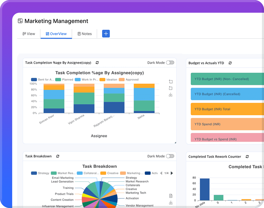 Pronnel's task assignment and workload monitoring for efficient delegation and balanced workloads.