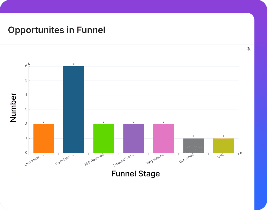 Measuring marketing and sales ROI by tracking leads, conversion rates, and money spent in Pronnel.