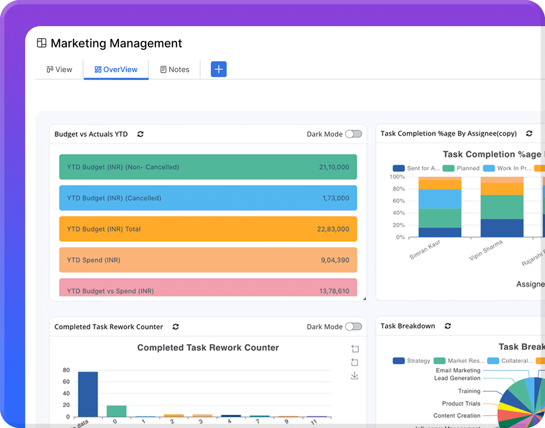 Pronnel's versatile dashboards monitor and manage team performance effectively.