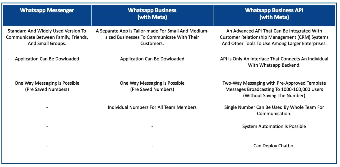 Different features  of WhatsApp versions.