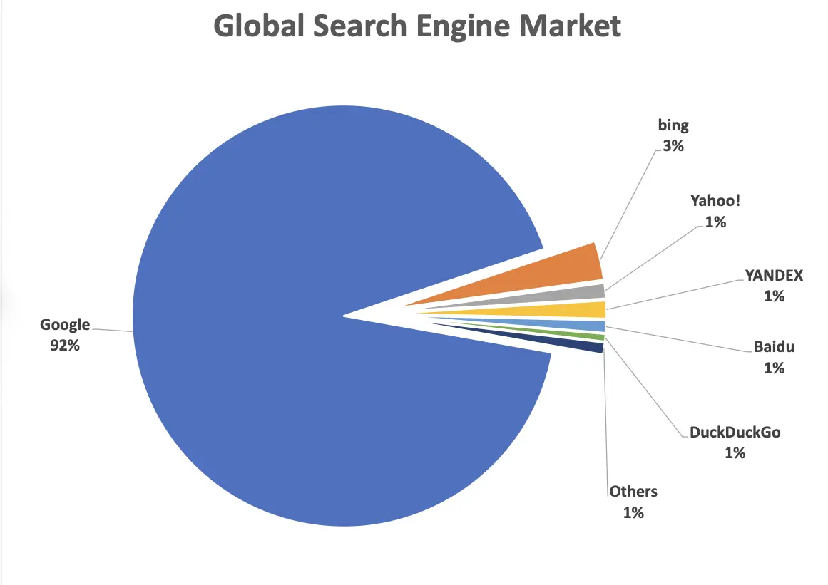 Search Engine Market Shares July 23