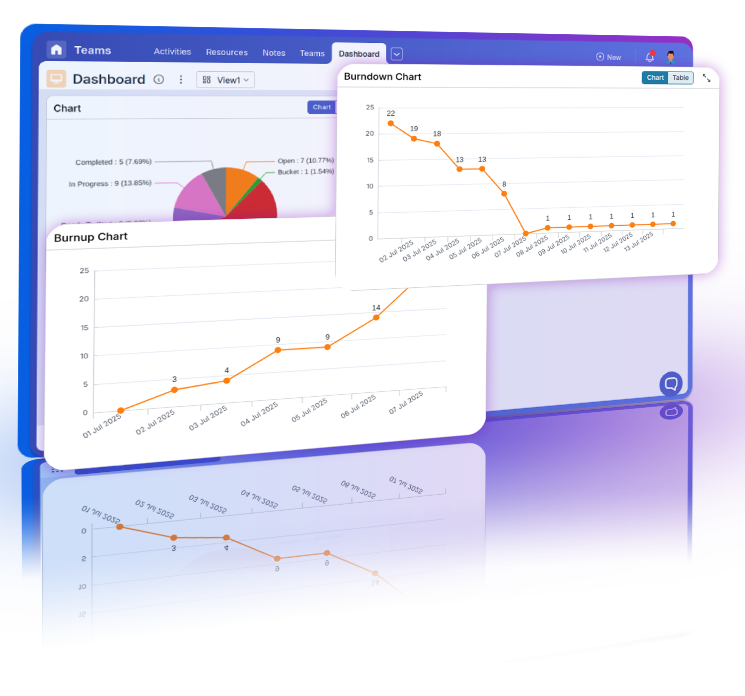 Burn-up and burn-down charts showing sprint progress and updates for proactive management.