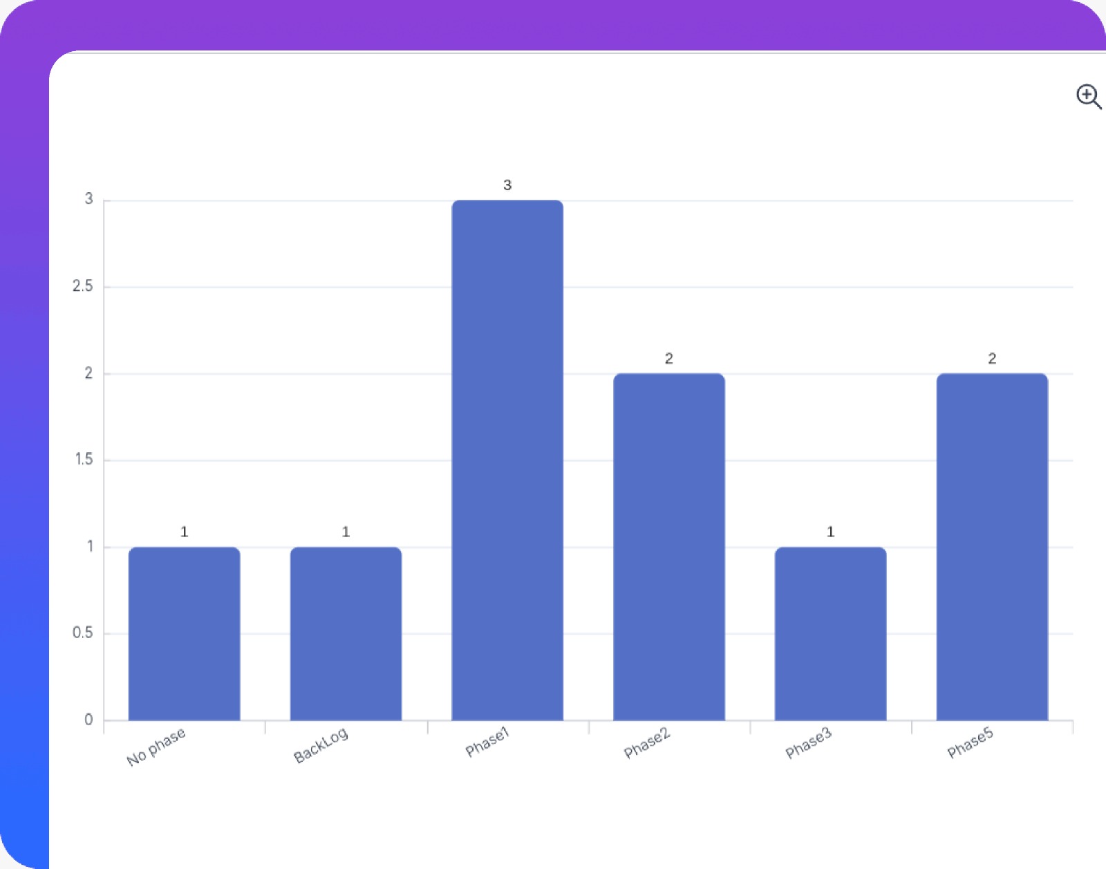 Agile dashboard showing project health.