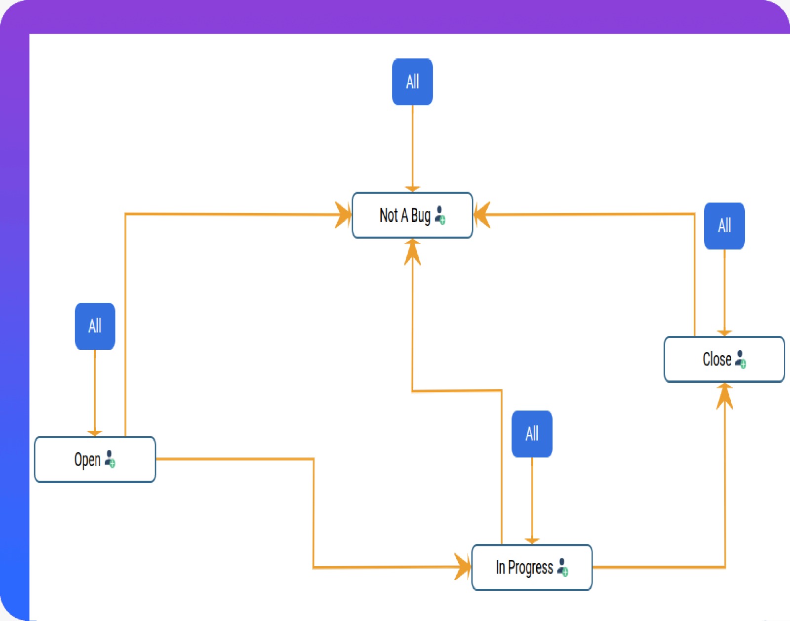 Custom task workflow configuration.