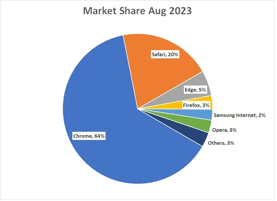 Worldwide browser market share. Safari/ Firefox accounting for almost 25% of share remove UTM's